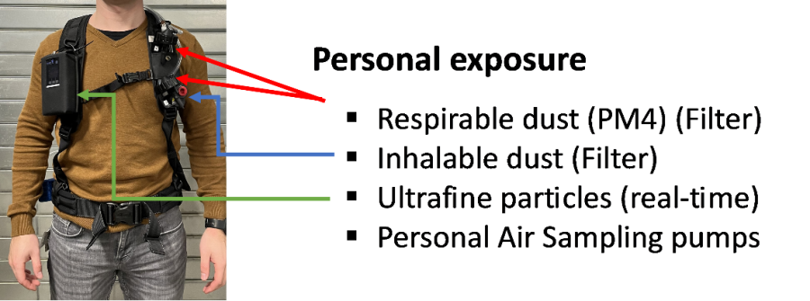 Personal exposure equipment